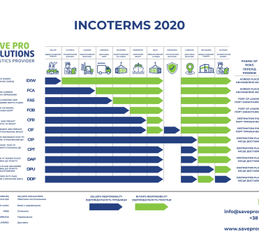 Інкотермс 2020